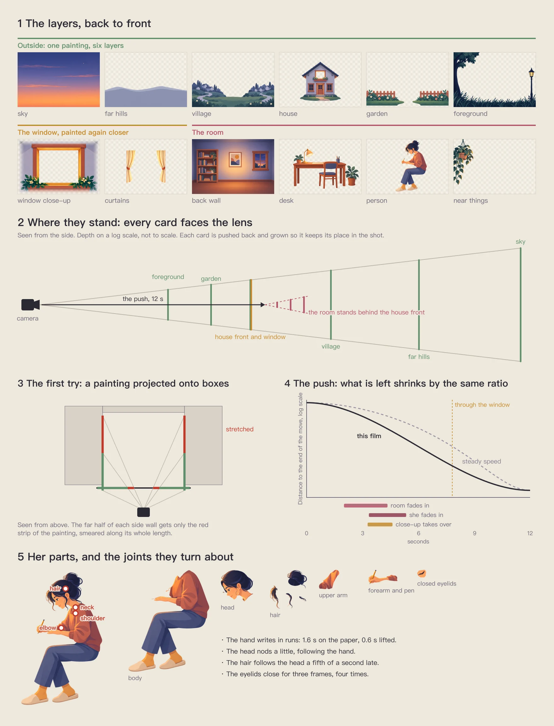 A sheet in five panels: the twelve layers as thumbnails (sky, far hills, village, house, garden, foreground, window close-up, curtains, back wall, desk, person, a hanging plant); a side view of the camera pushing past cards that all face it, the room’s cards standing behind the house front; a top view of a painting projected onto boxes, the far half of each side wall getting only a narrow strip of it; a chart of the distance left to go over twelve seconds, a steady push against this film’s even one; and the woman whole with her neck, hair, shoulder and elbow joints marked, beside her six separate parts