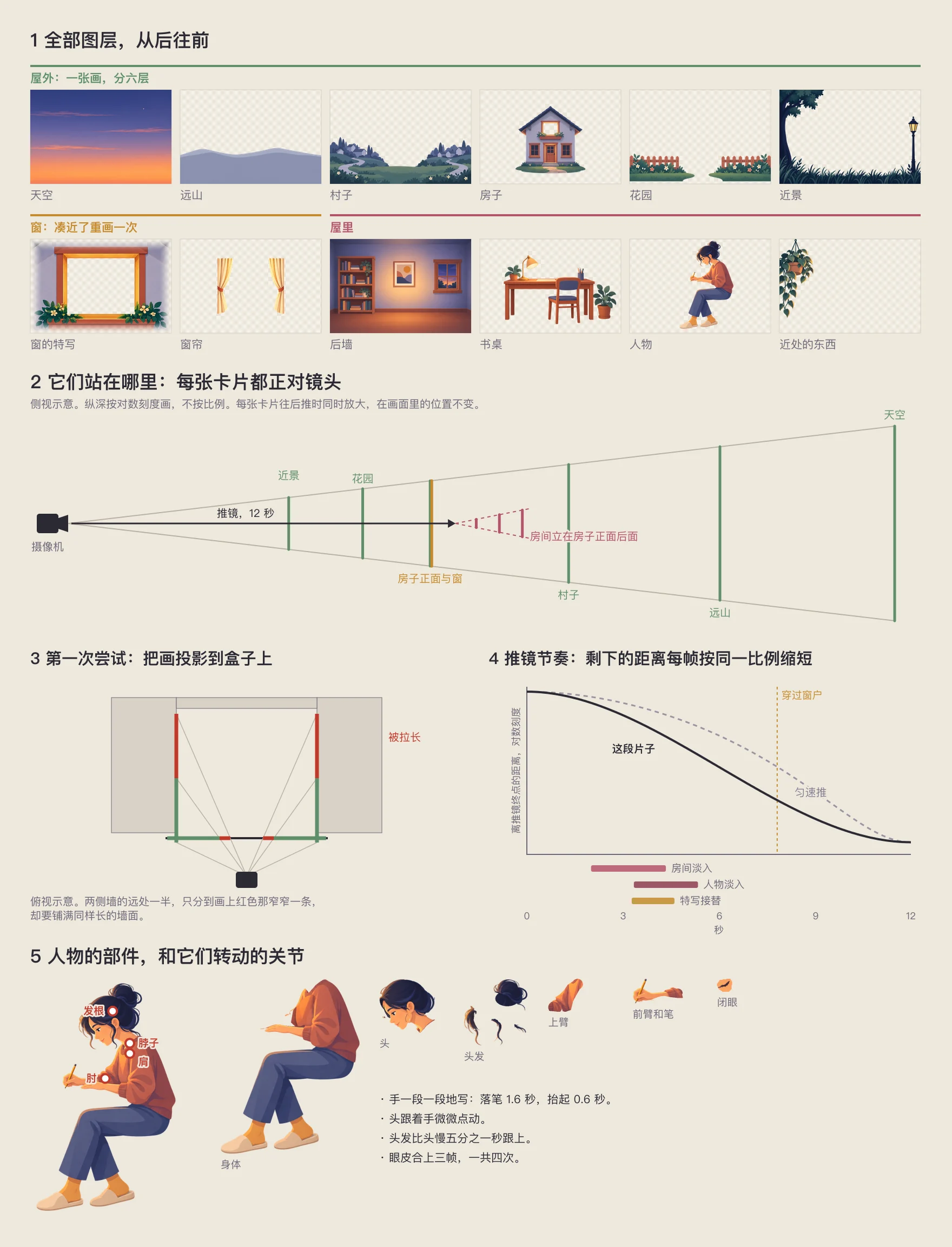 一张分成五格的图:十二个图层的缩略图(天空、远山、村子、房子、花园、近景、窗的特写、窗帘、后墙、书桌、人物、吊兰);侧视图里摄像机推过一张张正对它的卡片,房间的卡片立在房子正面后面;俯视图里一幅画投影到盒子上,两侧墙的远处一半只分到画上窄窄一条;一张十二秒内剩余距离的曲线图,匀速推镜和这段片子的推法对比;完整的人物标出脖子、发根、肩和肘的关节,旁边是她拆开的六个部件