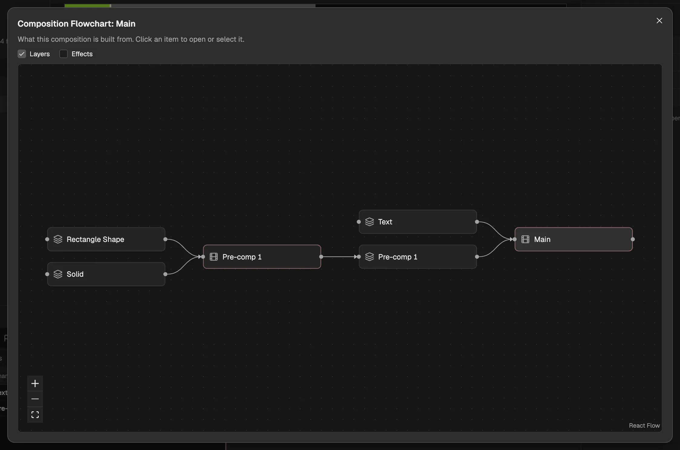 The Composition Flowchart of Main with Layers ticked: a rectangle and a solid feed a pre-composition, whose layer and a text layer feed Main.